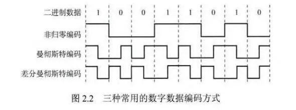 三种常用的数字数据编码方式