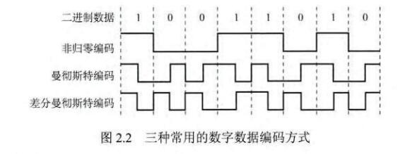 三种常用的数字数据编码方式