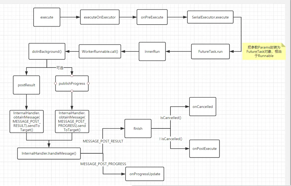 AsyncTask工作原理