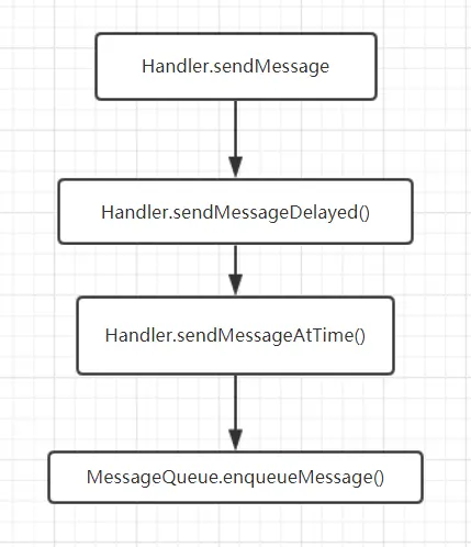 Handler发送消息流程