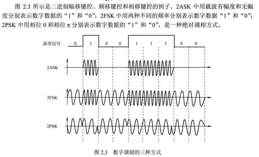 数字调制的三种方式