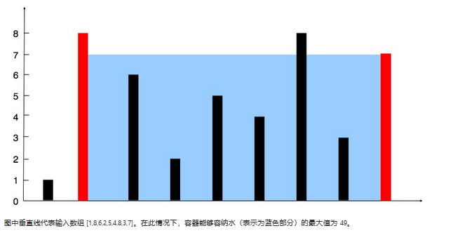 图中垂直线代表输入数组 [1,8,6,2,5,4,8,3,7]。在此情况下，容器能够容纳水（表示为蓝色部分）的最大值为 49