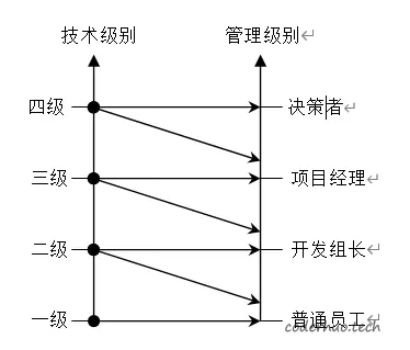 技术级别与管理级别的映射