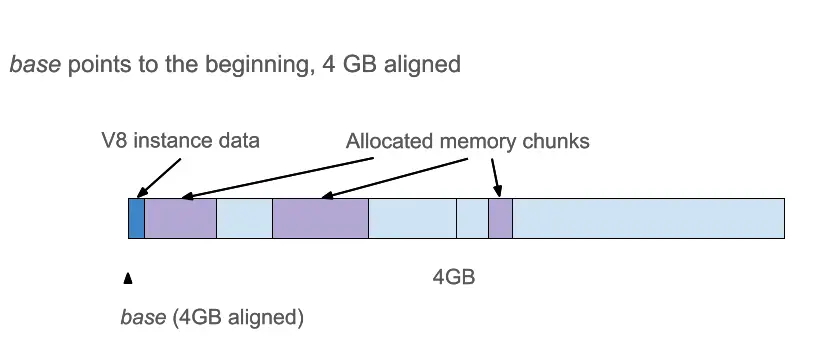 堆内存布局，开始base对齐