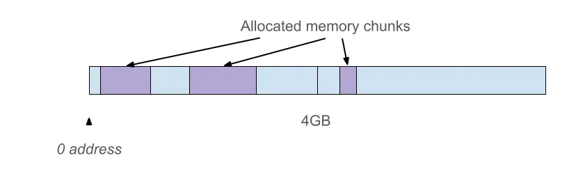 简单的堆内存布局