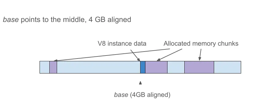 堆内存布局，中间base对齐
