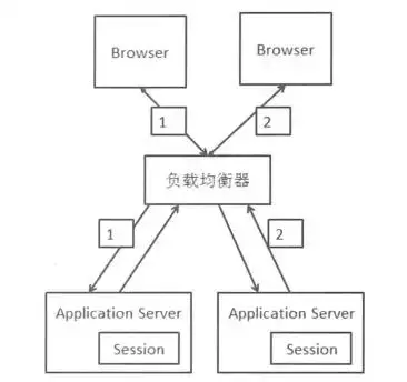 互联网分布式系统Session一致性问题解析
