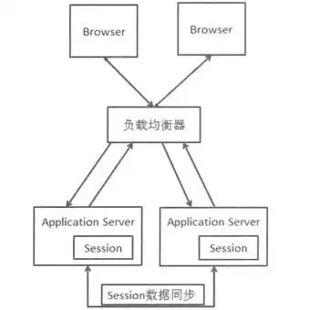 互联网分布式系统Session一致性问题解析