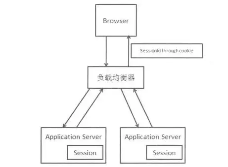 互联网分布式系统Session一致性问题解析