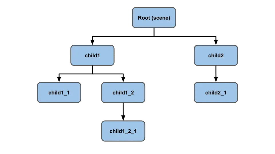 scene graph1