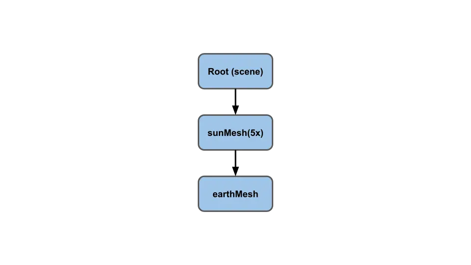 scene graph