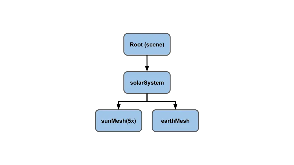 scene graph with virtualNode
