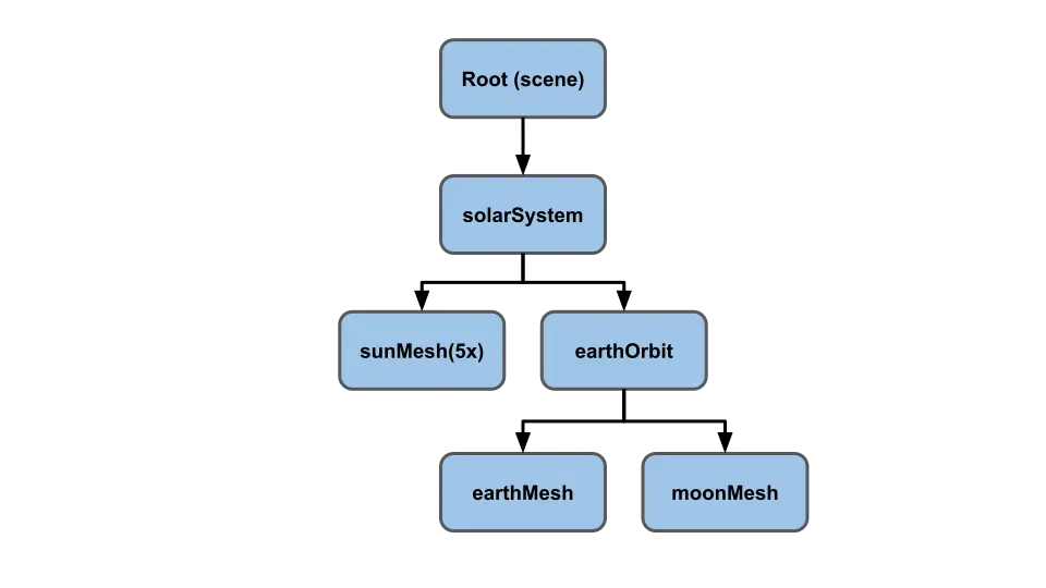 scene graph with moon