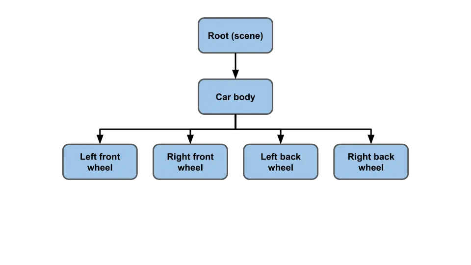 car scene graph