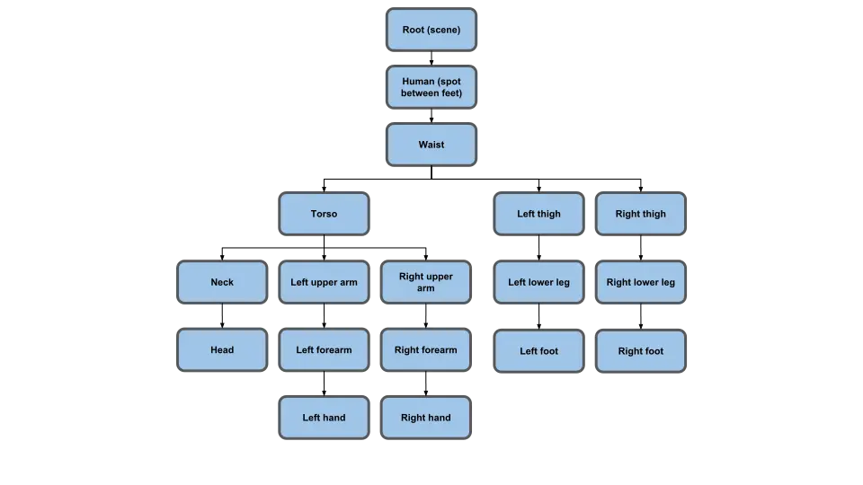 human scene graph