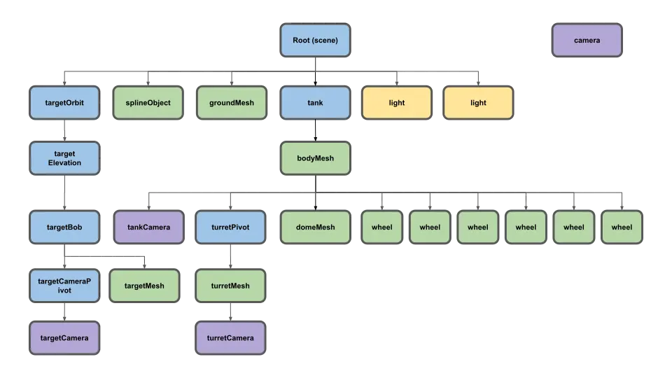 tank scene graph