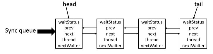 并发锁核心类AQS学习笔记（超详细）