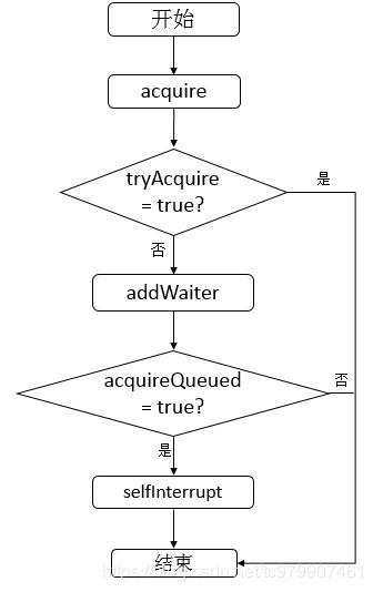 并发锁核心类AQS学习笔记（超详细）