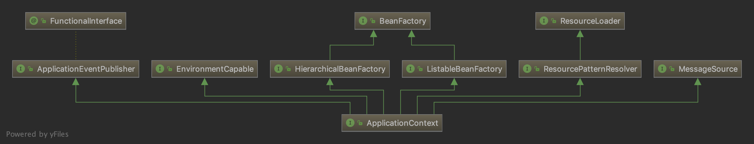 ApplicationContext继承关系图