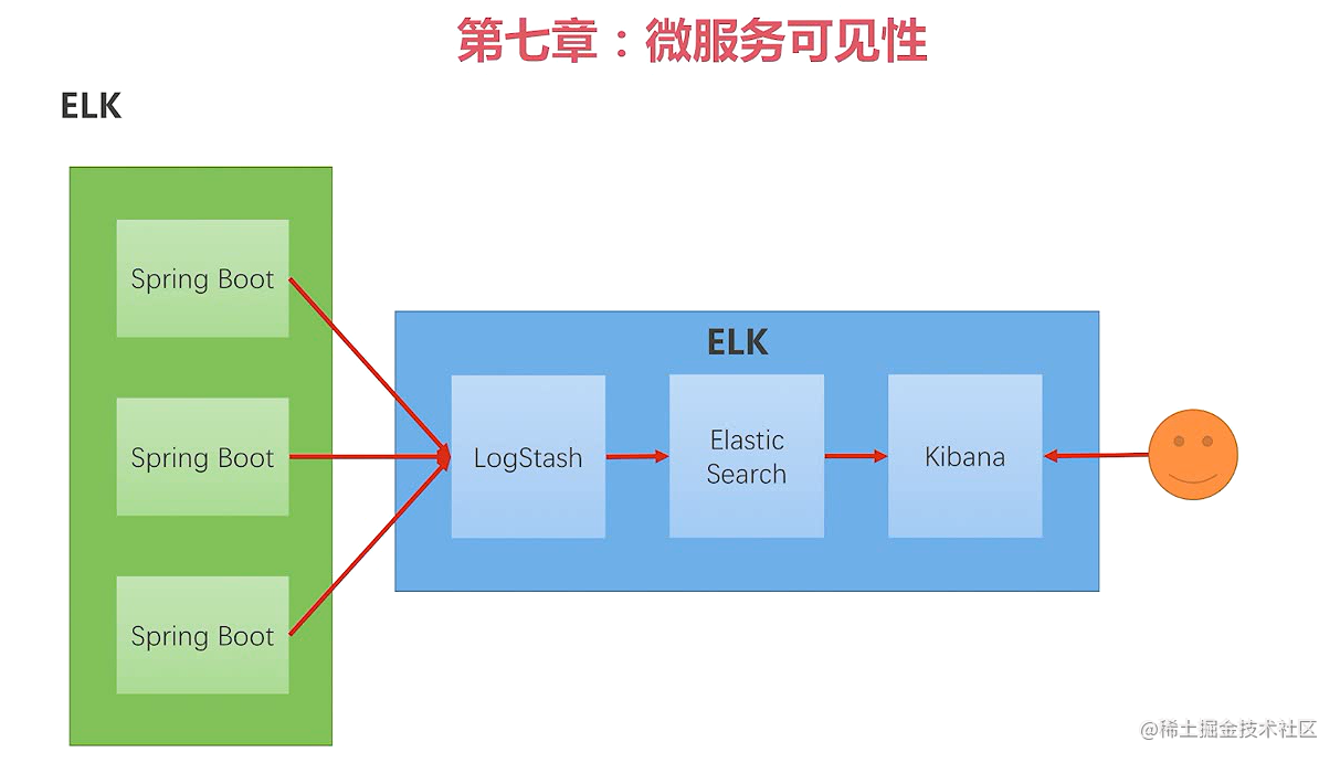 SpringBoot+ELK log system construction - Moment For Technology