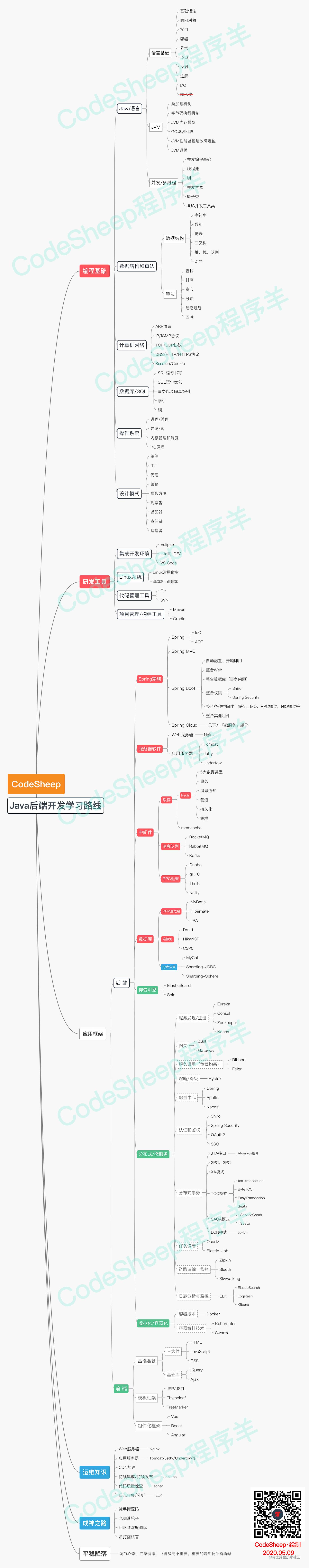 Java后端开发学习路线：一文串起所有主流技术点_https://bianchenghao6.com/blog_Java_第2张