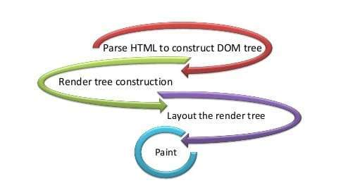 rendering engine flow