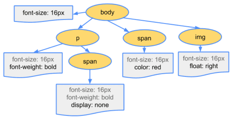 cssom-tree