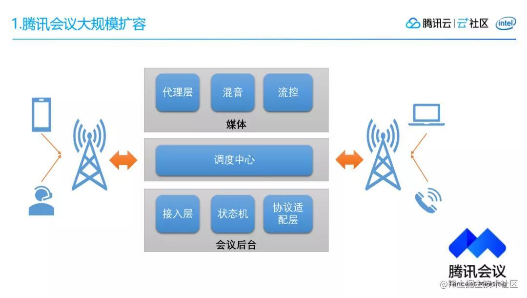 Tencent conference large-scale task scheduling system architecture ...