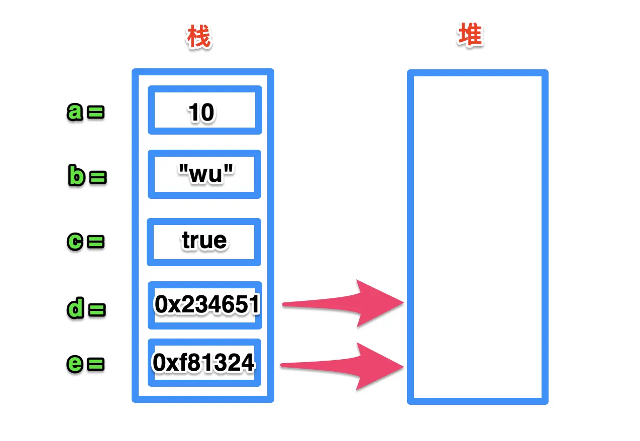 变量在电脑中保存的模型