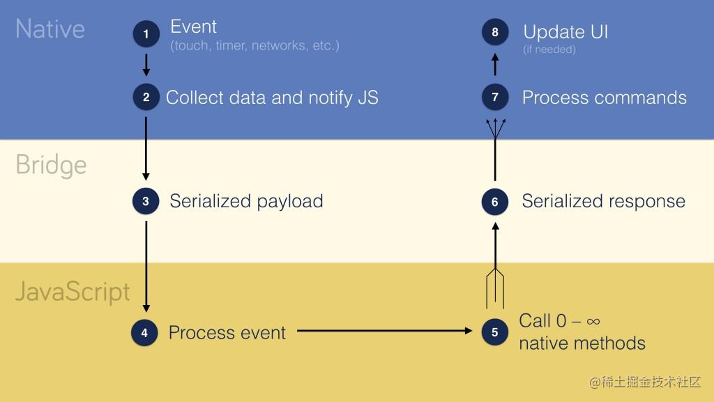 React Native architecture overview - Moment For Technology