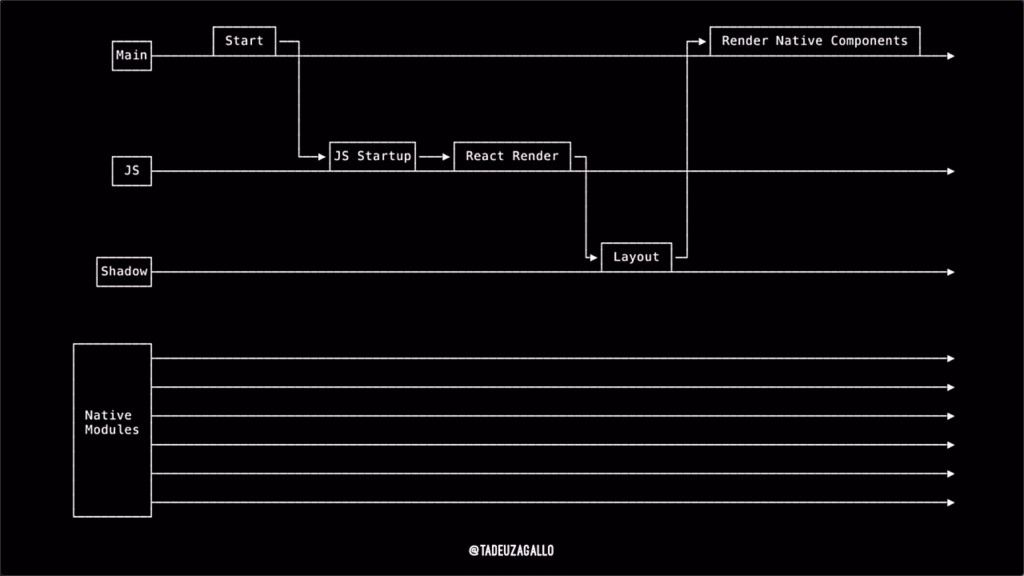 React Native threading model