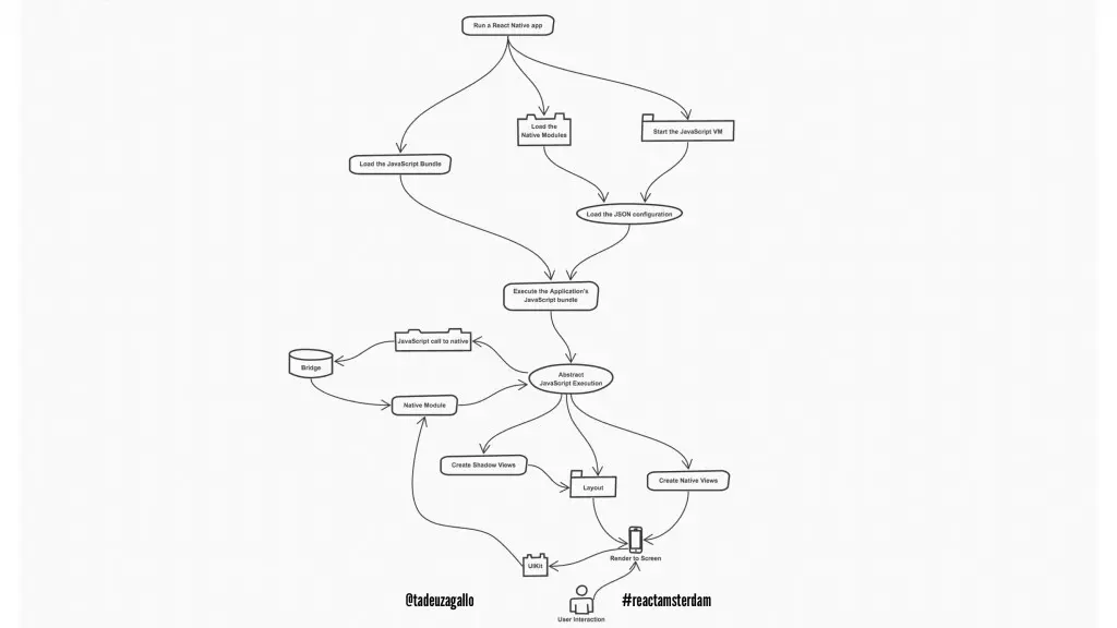 React Native App start up flow