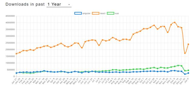 前端必学框架角度分析Vue技巧