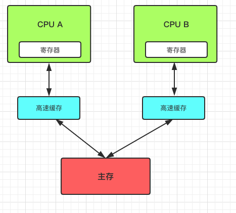多核心CPU架构
