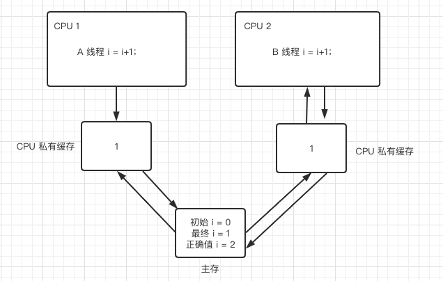 缓存不一致