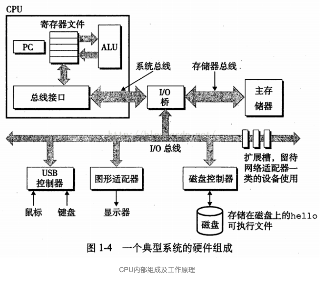 CPU内体系结构