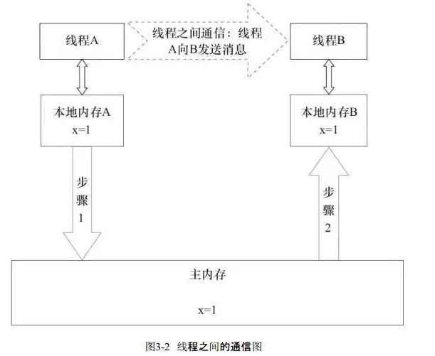 线程间通信