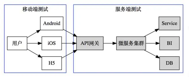 干货 | 原来升职加薪的测试工程师都擅长做接口测试