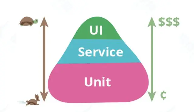 干货 | 原来升职加薪的测试工程师都擅长做接口测试