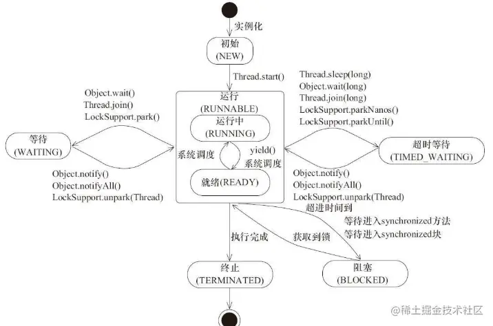 Java多线程启动为什么调用start()方法而不是