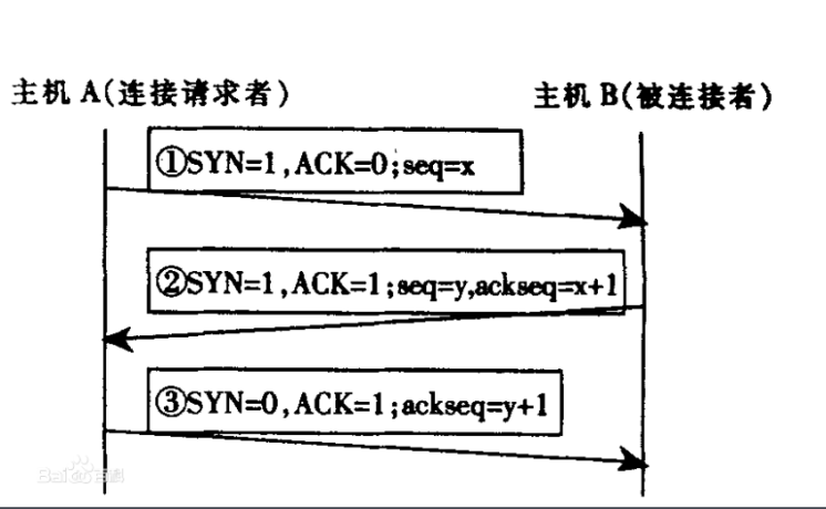 三次握手