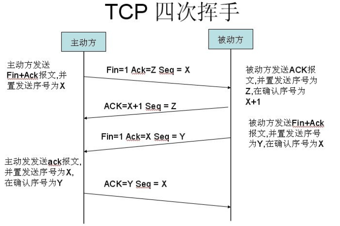 四次挥手