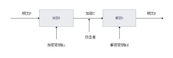 信息加密的一般模型