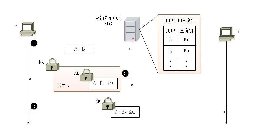 KDC密钥分配过程
