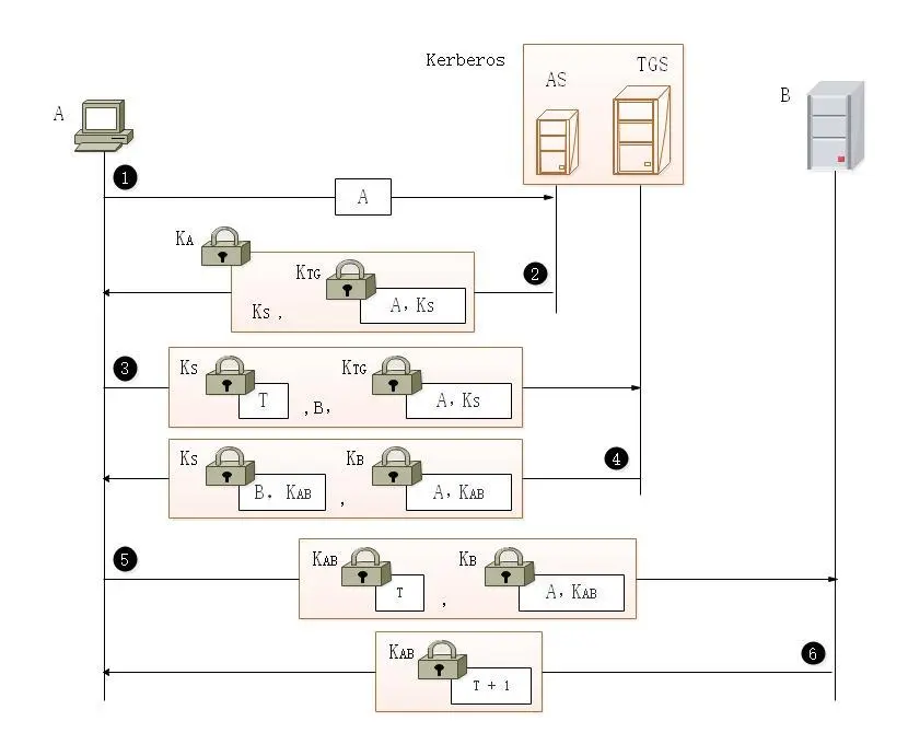 Kerberos的工作原理