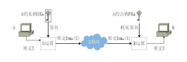 数字签名的实现