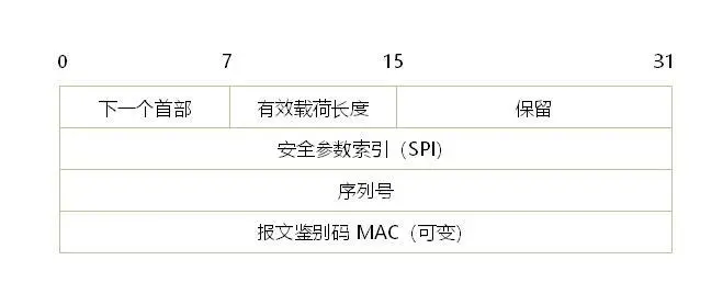 AH首部报文格式