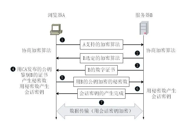SSL建立安全会话的简要过程