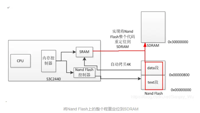 将Nand Flash的整个过程重定位到SDRAM