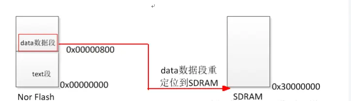将Nor Flash的data数据段重定位到SDRAM